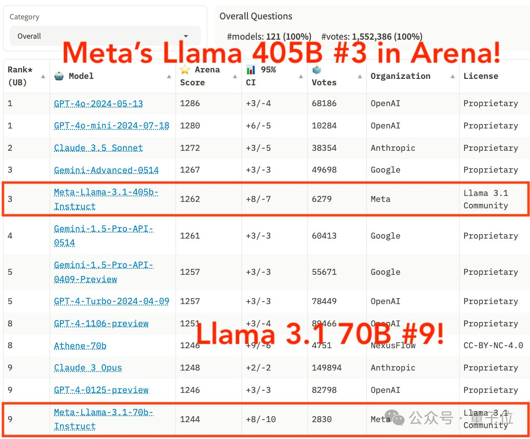 失聯(lián)大神李沐B站復(fù)更：領(lǐng)讀Llama 3.1論文；競(jìng)技場(chǎng)Llama 3.1排第三