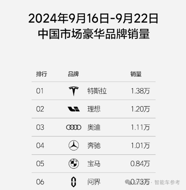 中國(guó)車的金九銀十：比亞迪狂賣42萬輛，理想銷量超BBA，鴻蒙智行單日5200大定