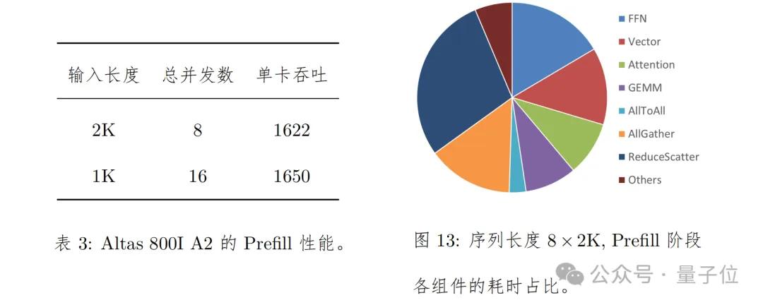 華為+DeepSeek，推理性能創(chuàng)新高！技術(shù)報告也公布出來了