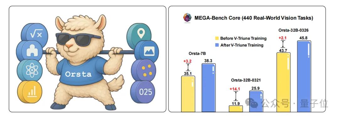 首個視覺RL統(tǒng)一框架！推理感知兩手抓，性能橫掃MEGA-Bench