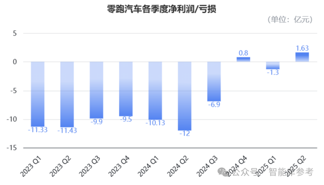 零跑最強(qiáng)半年報(bào)：Q2盈利1.63億，月均銷量沖刺7.6萬臺(tái)，年底上線城市NOA