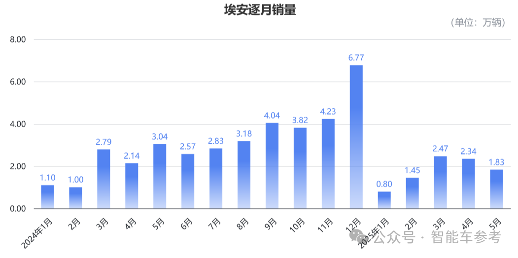 廣汽埃安公告回應“車圈恒大”:員工股權激勵正常推進中