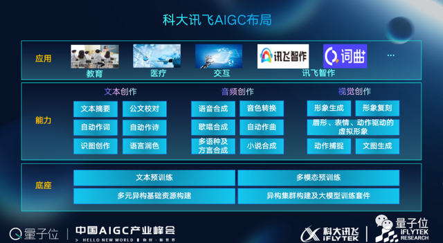 科大訊飛高建清:「底座+能力+應(yīng)用」是科大訊飛AIGC整體布局的三層架構(gòu)