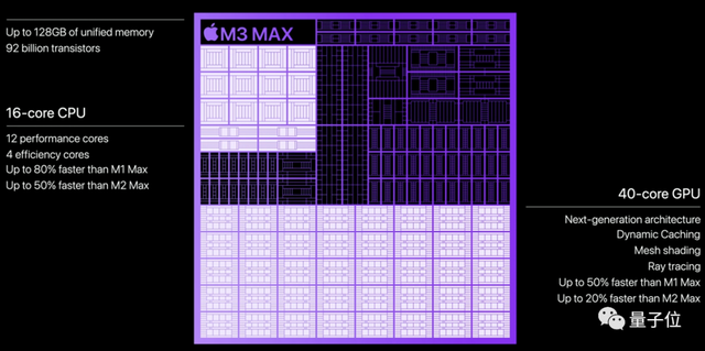 蘋果3納米M3芯片首發(fā)即Max，頂配56000元最強筆記本抱回家