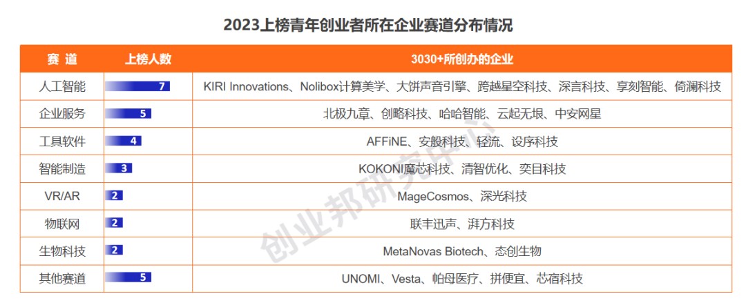 含“AI”量超高！那些正在改變潮水方向的人丨創(chuàng)業(yè)邦2023年新青年創(chuàng)投榜單重磅發(fā)布