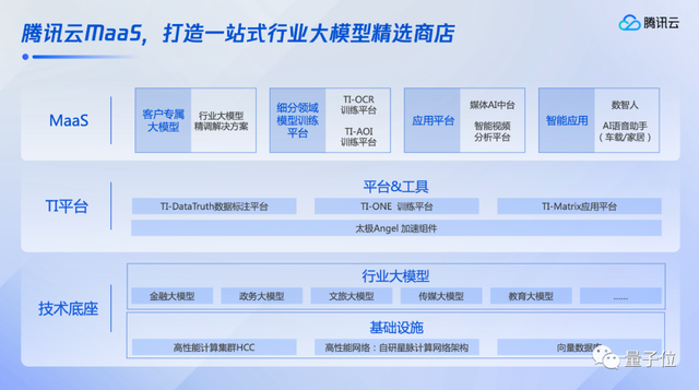 騰訊云祭出行業(yè)大模型平臺(tái)：鵝廠開(kāi)搞「量體裁衣」，花小成本用大模型