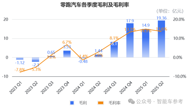 零跑最強(qiáng)半年報(bào)：Q2盈利1.63億，月均銷量沖刺7.6萬臺(tái)，年底上線城市NOA