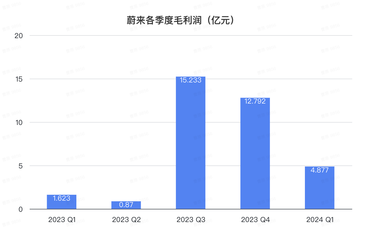 蔚來版MINI車型首次披露！李斌：下季度重返百億營收