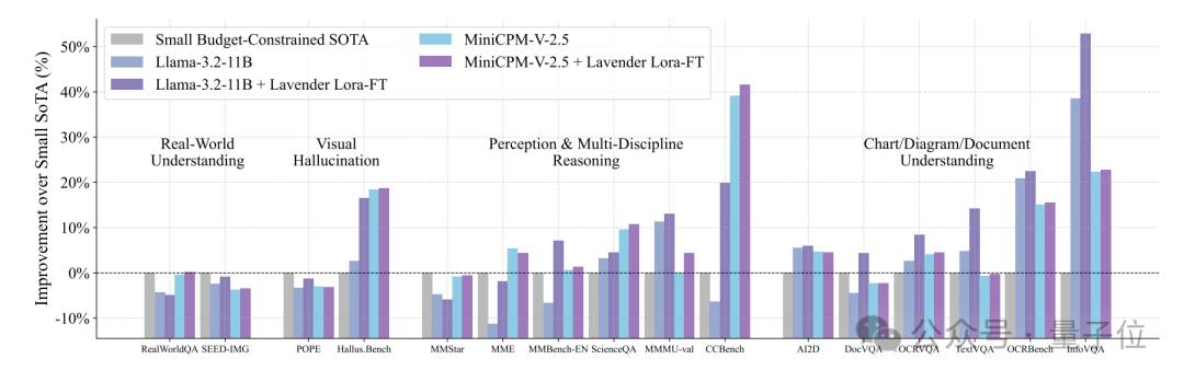 Llama模仿Diffusion多模態(tài)漲分30%！只需共享注意力分布