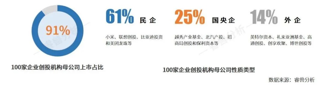 創(chuàng)業(yè)邦2023企業(yè)創(chuàng)投機(jī)構(gòu)100強(qiáng)榜單發(fā)布