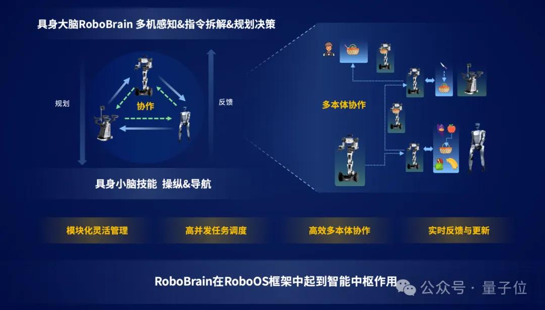 邁向群體智能 | 智源首個跨本體具身大小腦協(xié)作框架與開源具身大腦