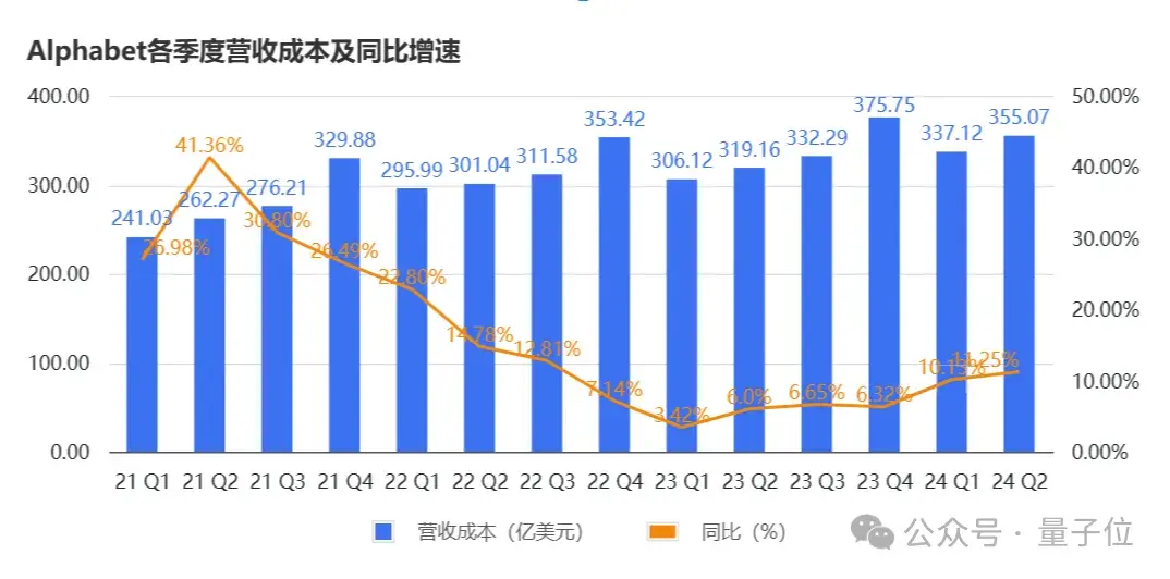 谷歌云營(yíng)收首次突破百億美元，感謝AI感謝大模型