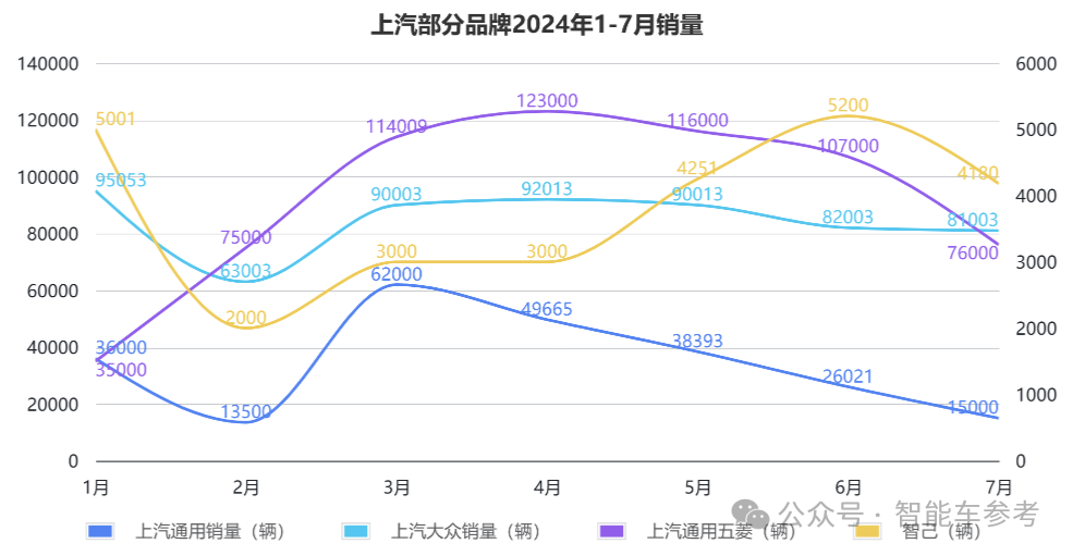 銷量失速！上汽18年銷冠地位面臨終結(jié)危機，財報關(guān)鍵指標(biāo)全線下跌