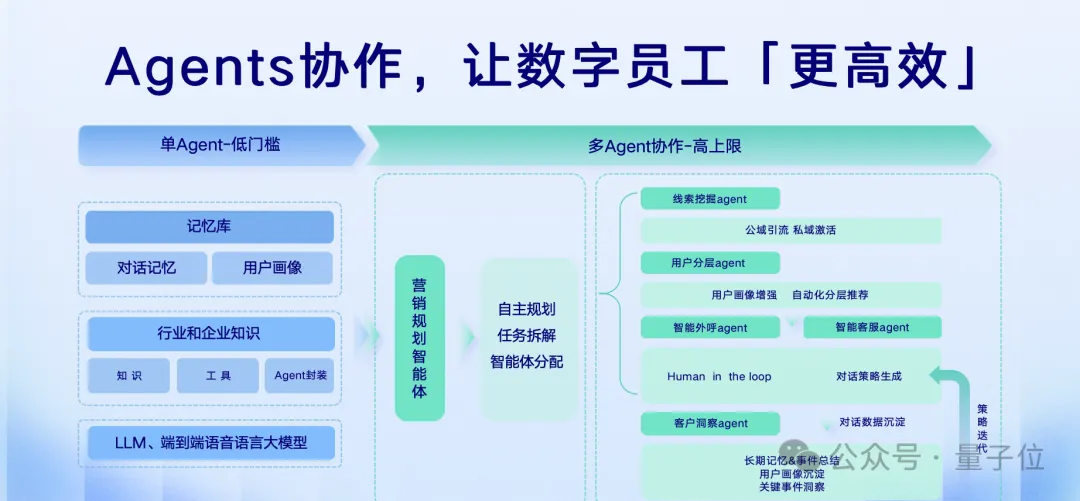 首批“數(shù)字員工”組團(tuán)進(jìn)大廠！7個(gè)崗位干爆KPI，提前鎖定年度最佳企業(yè)級(jí)Agent