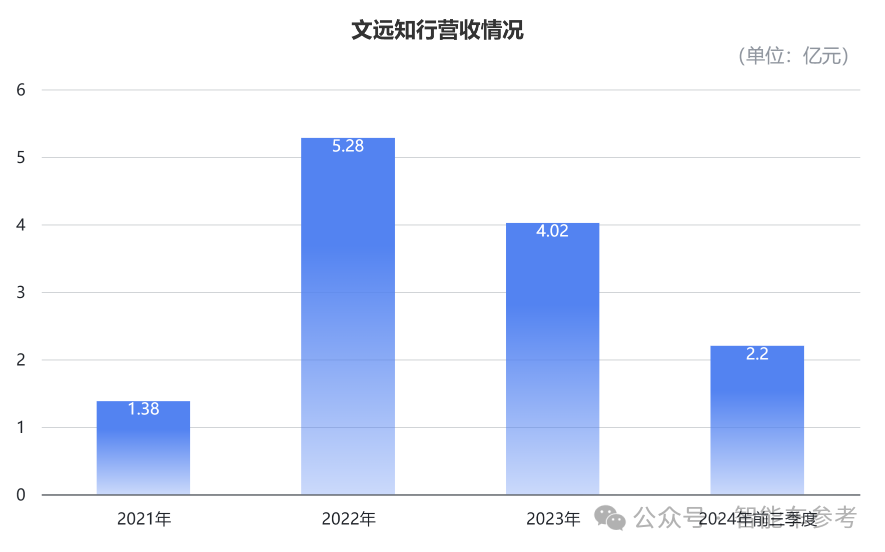文遠知行首次季報：三個月營收7000萬，市值暴漲13%