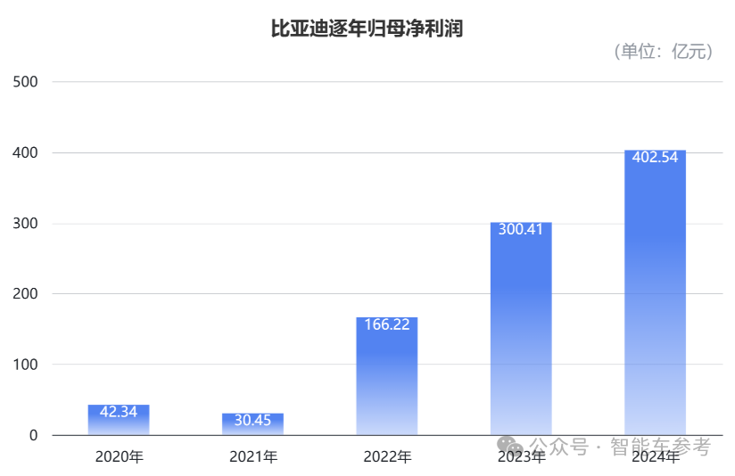 每賣3輛新能源車就有1輛比亞迪，單車收入14萬(wàn)5，毛利率卻達(dá)22.3%