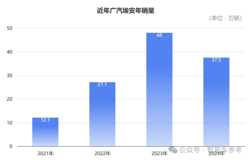 廣汽20年來首次虧損：成也日系合資，敗也日系合資