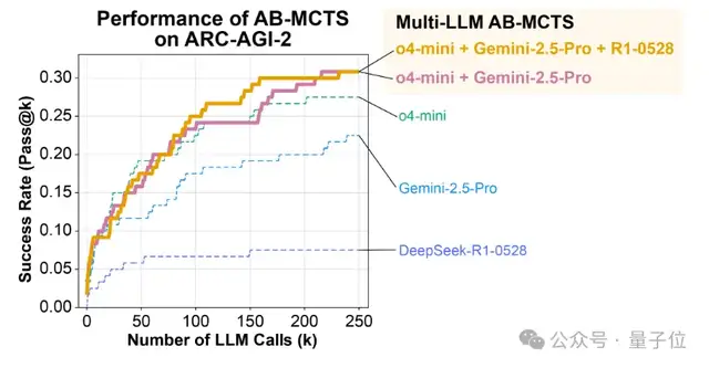 AI版三個臭皮匠！ChatGPT/Gemini/DeepSeek合體拿下AGI測試最高分
