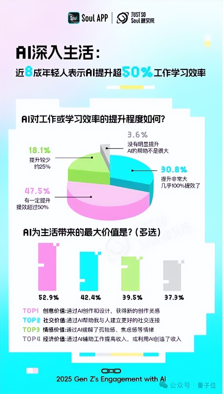 超九成年輕人工作學(xué)習(xí)離不開AI，人均還有1.8個AI朋友丨Soul《2025 Z世代AI使用報告》