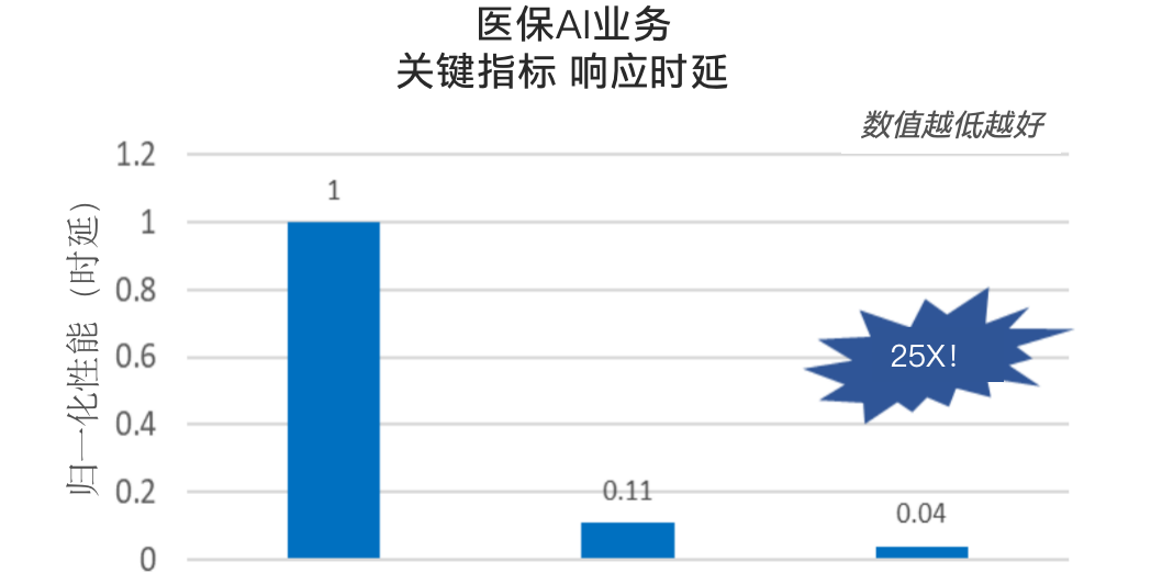 英特爾第五代至強可擴展處理器發(fā)布，在CPU上跑AI更香了