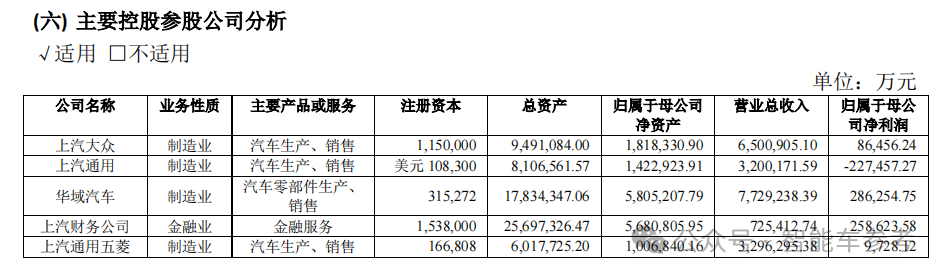 銷量失速！上汽18年銷冠地位面臨終結(jié)危機，財報關(guān)鍵指標(biāo)全線下跌