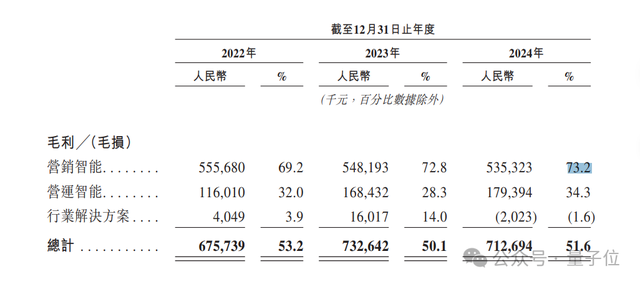 騰訊系A(chǔ)I獨(dú)角獸沖刺港股IPO，北大數(shù)院校友創(chuàng)業(yè)19年，包攬27%世界500強(qiáng)客戶