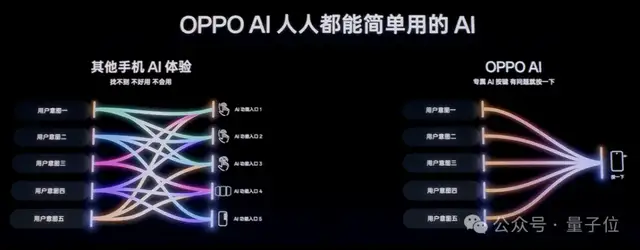 4199元起！OPPO新旗艦首發(fā)自研AI系統(tǒng)，隨時隨地一鍵問屏，Pro版還有iPhone 16同款物理快門