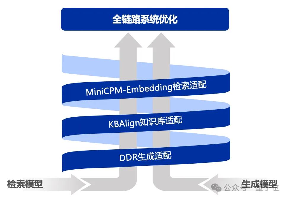 清華NLP開(kāi)源RAG開(kāi)箱即用框架，自動(dòng)適配知識(shí)庫(kù)無(wú)需糾結(jié)模型選型