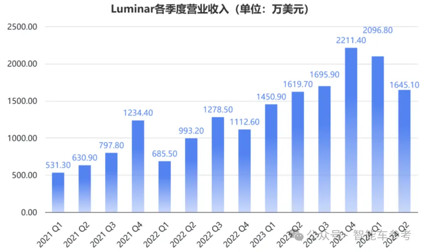 激光雷達明星崩了！市值縮水96%，再裁30%自救，資金鏈危在旦夕
