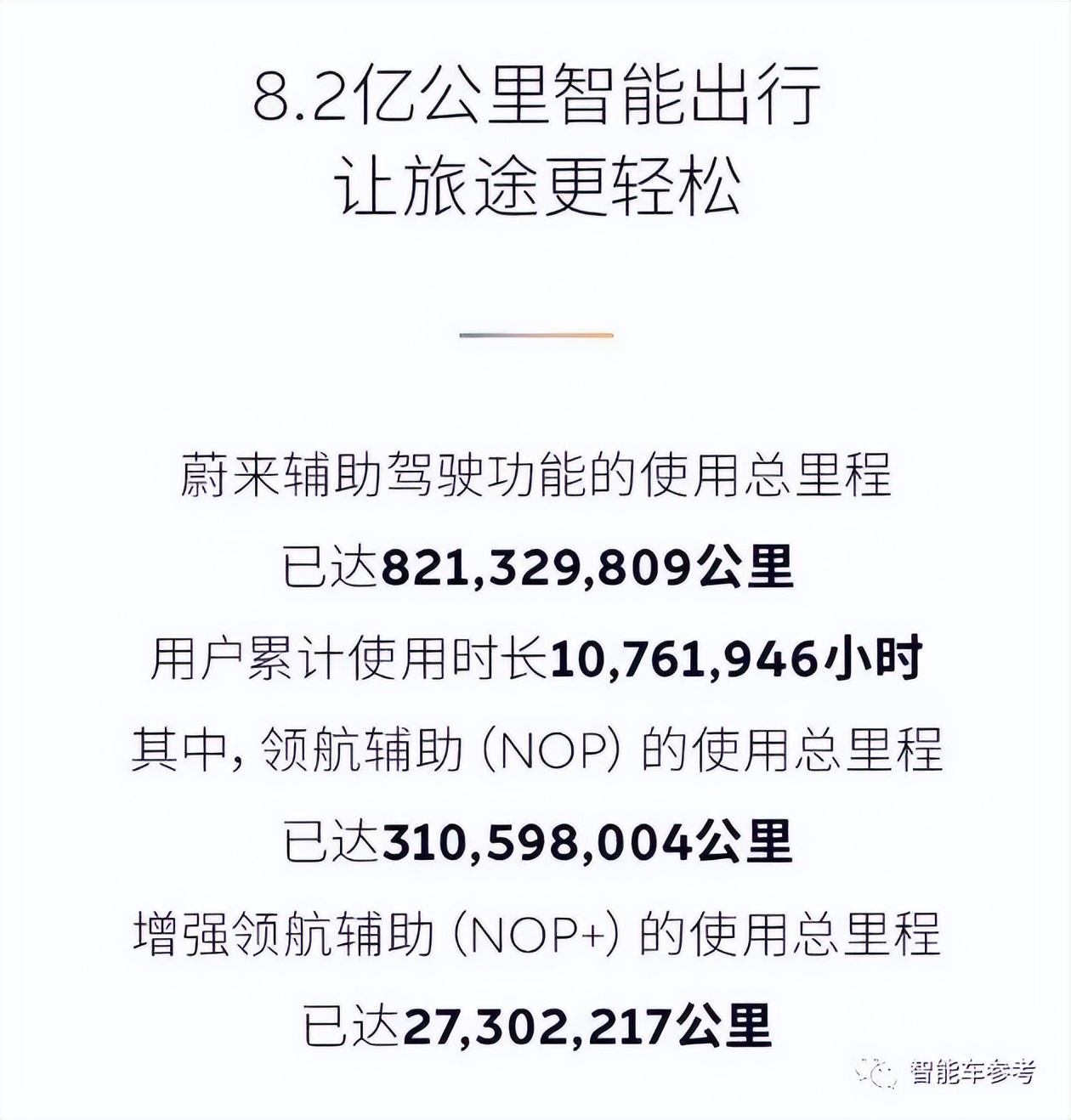 蔚來(lái)總里程100億公里，AI開(kāi)了8.2億