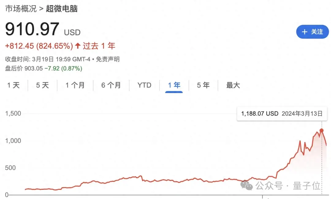 一年暴漲900%，這個(gè)華人成為黃院士門下最大贏家