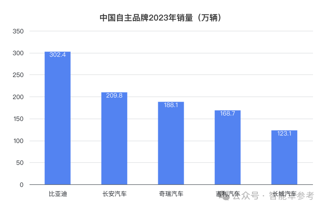 長(zhǎng)安日賺三千萬(wàn)但阿維塔能虧一千萬(wàn)，賣一輛賠本13萬(wàn)