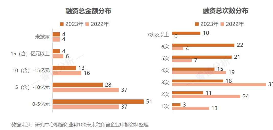15年挖出87家上市公司、143家獨角獸，2023創(chuàng)業(yè)邦100未來獨角獸榮耀出爐
