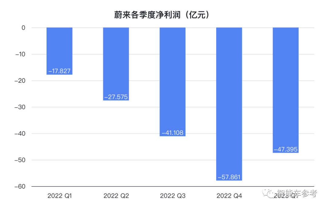 蔚來降價導(dǎo)火索：賣一輛車賠本15萬，一季度虧掉47億