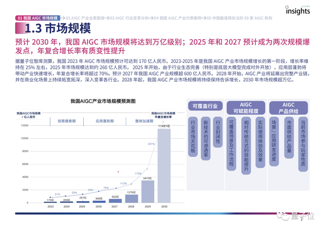 首份中國(guó)AIGC產(chǎn)業(yè)全景報(bào)告發(fā)布！三大類玩家，四種商業(yè)模式，萬(wàn)億規(guī)模市場(chǎng)，還有最值得關(guān)注50家企業(yè)