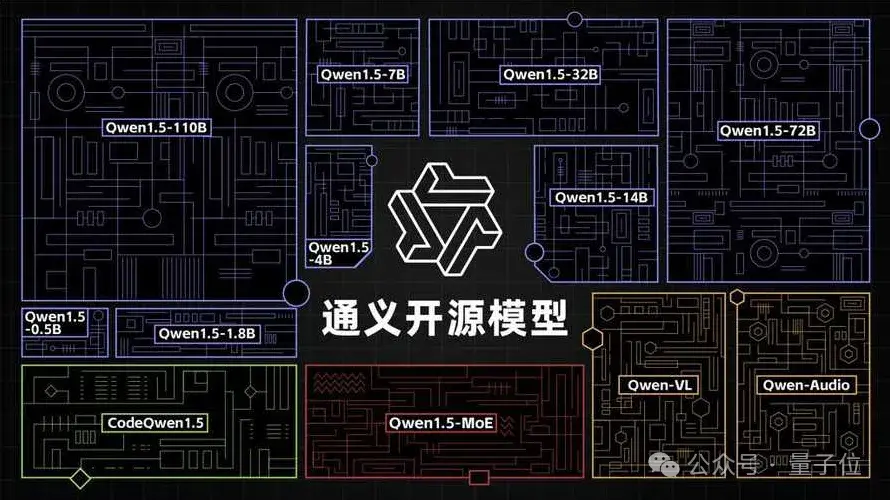 阿里云進軍大模型一年，現(xiàn)在是開源第一名，CTO：閉源要超過所有開源模型才有機會參與討論