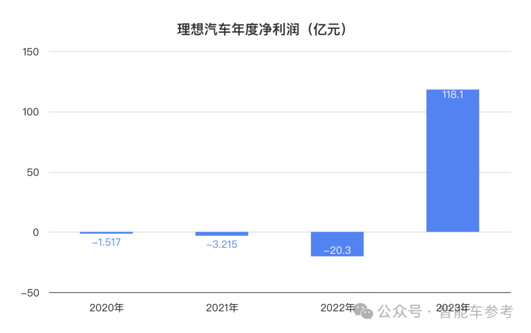 理想年報后一夜暴漲500億，2023日交付1030輛入賬3.39億！2024目標：月銷破10萬