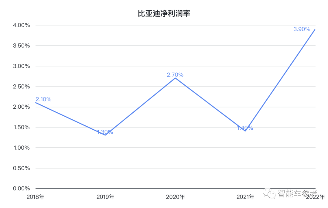 比亞迪打遍中國無敵手，一年狂賣186萬輛！王傳福：不降價是給別人留活路，連日系都全面落后了