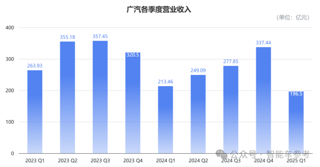 廣汽埃安公告回應“車圈恒大”:員工股權激勵正常推進中