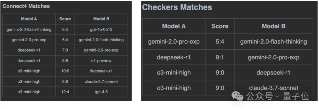 17款大模型PK八款棋牌游戲，o3-mini勝出，DeepSeek R1輸在中間步驟