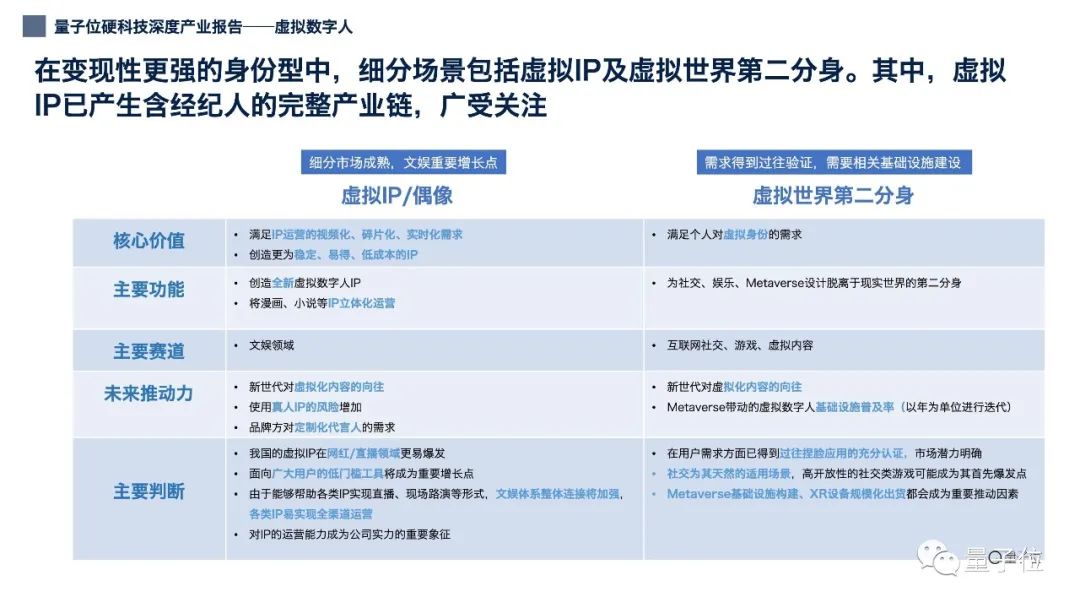12張PPT看懂中國虛擬數(shù)字人產(chǎn)業(yè)現(xiàn)狀|量子位智庫(附下載)