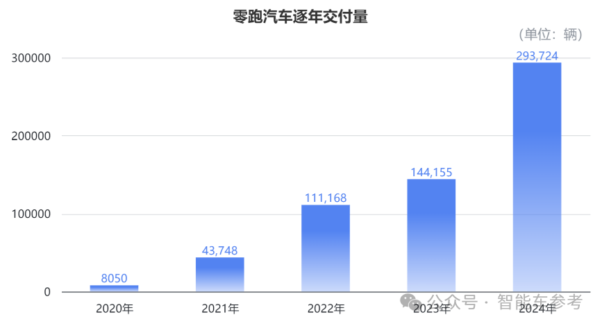 學理想的杭州造車新勢力，也盈利了