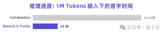Qwen2.5更新百萬超長上下文，推理速度4.3倍加速，網(wǎng)友：RAG要過時(shí)了