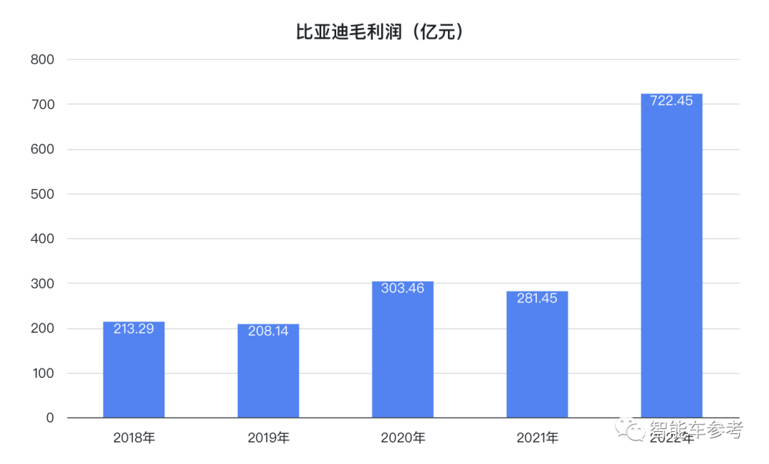 比亞迪打遍中國無敵手，一年狂賣186萬輛！王傳福：不降價是給別人留活路，連日系都全面落后了