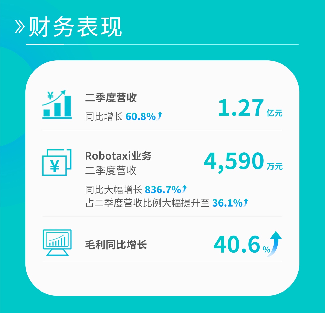 Robotaxi營(yíng)收同比增長(zhǎng)836.7%，季度營(yíng)收同比增長(zhǎng)60.8% | 文遠(yuǎn)知行發(fā)布Q2財(cái)報(bào)