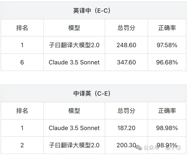 14B小模型逆襲翻譯賽道，論文財(cái)報(bào)實(shí)測超Claude，不信試試“我命由我不由天”