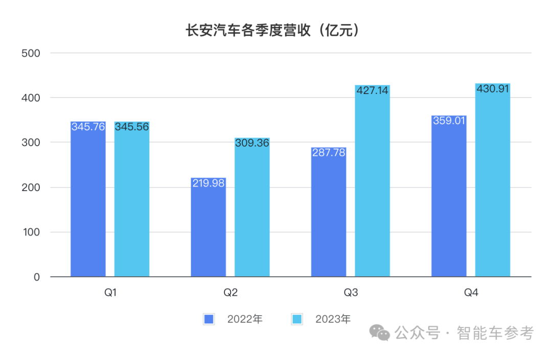 長(zhǎng)安日賺三千萬(wàn)但阿維塔能虧一千萬(wàn)，賣一輛賠本13萬(wàn)