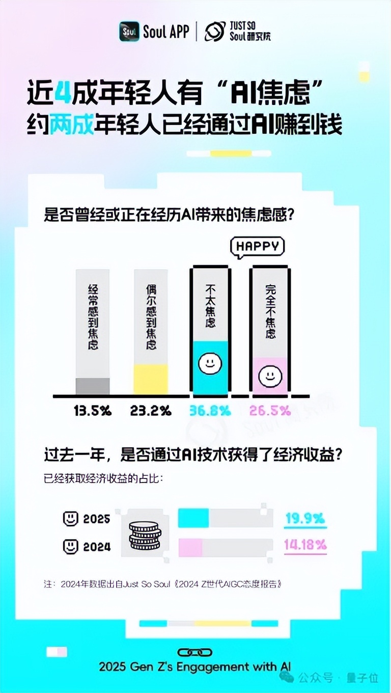 超九成年輕人工作學(xué)習(xí)離不開AI，人均還有1.8個AI朋友丨Soul《2025 Z世代AI使用報告》
