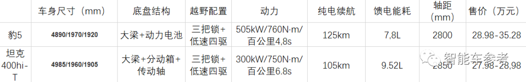 比亞迪最新越野28萬起售，仰望U8同款技術(shù)，價格僅為1/4