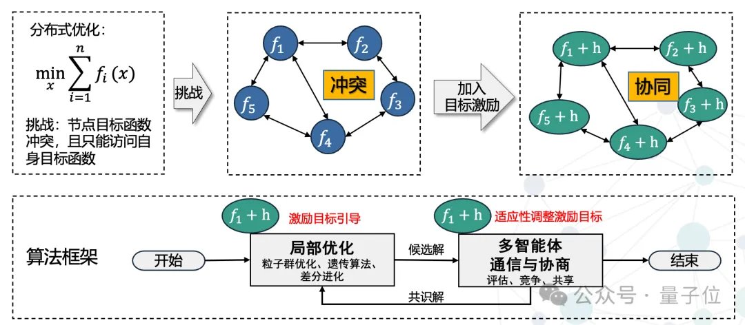 圍繞多智能體黑箱非凸優(yōu)化共識難題，華南理工大學(xué)團(tuán)隊發(fā)表系列研究